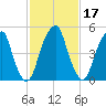 Fairton, Cohansey River tide chart for Thursday, February 17, 2022