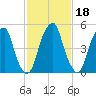 Fairton, Cohansey River tide chart for Friday, February 18, 2022