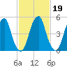 Fairton, Cohansey River tide chart for Saturday, February 19, 2022