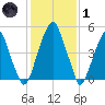 Fairton, Cohansey River tide chart for Tuesday, February 1, 2022