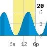Fairton, Cohansey River tide chart for Sunday, February 20, 2022