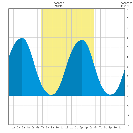 Fairton, Cohansey River tide chart for Monday, February 21, 2022