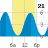 Fairton, Cohansey River tide chart for Monday, February 21, 2022