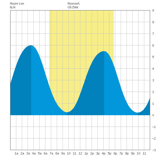 Fairton, Cohansey River tide chart for Tuesday, February 22, 2022