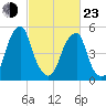 Fairton, Cohansey River tide chart for Wednesday, February 23, 2022