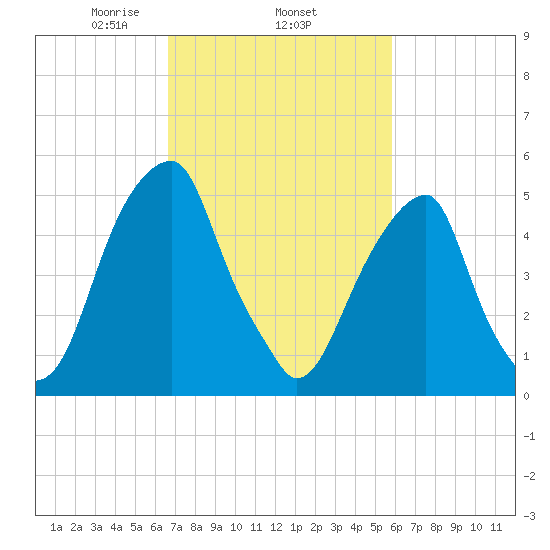 Fairton, Cohansey River tide chart for Friday, February 25, 2022