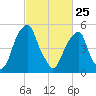 Fairton, Cohansey River tide chart for Friday, February 25, 2022