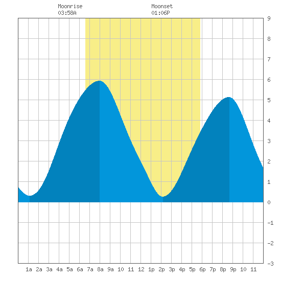 Fairton, Cohansey River tide chart for Saturday, February 26, 2022
