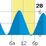 Fairton, Cohansey River tide chart for Monday, February 28, 2022