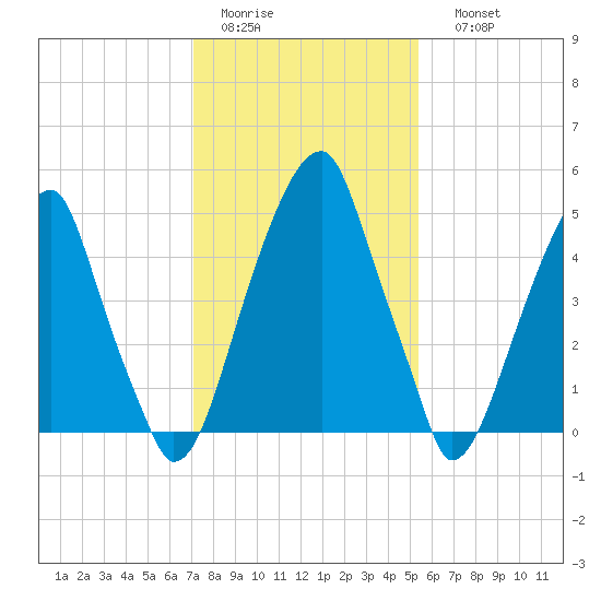 Fairton, Cohansey River tide chart for Wednesday, February 2, 2022