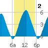 Fairton, Cohansey River tide chart for Wednesday, February 2, 2022