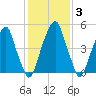 Fairton, Cohansey River tide chart for Thursday, February 3, 2022