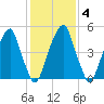 Fairton, Cohansey River tide chart for Friday, February 4, 2022