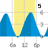 Fairton, Cohansey River tide chart for Saturday, February 5, 2022