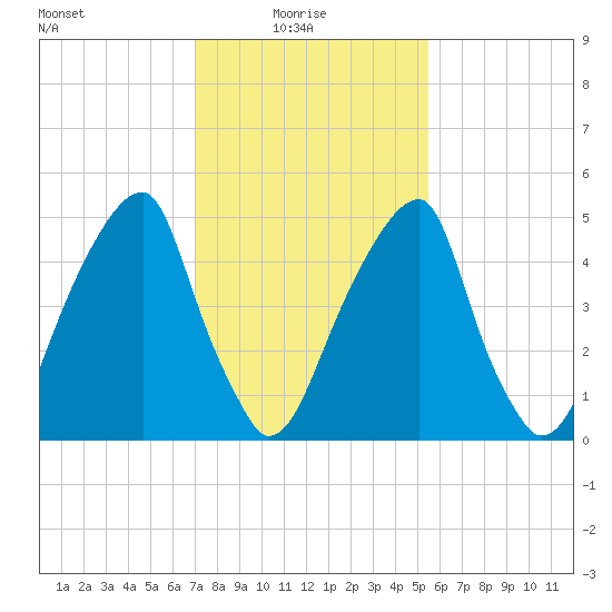 Fairton, Cohansey River tide chart for Monday, February 7, 2022