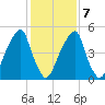 Fairton, Cohansey River tide chart for Monday, February 7, 2022