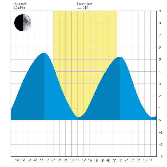 Fairton, Cohansey River tide chart for Tuesday, February 8, 2022