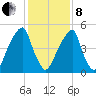 Fairton, Cohansey River tide chart for Tuesday, February 8, 2022