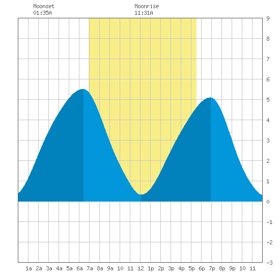 Fairton, Cohansey River tide chart for Wednesday, February 9, 2022
