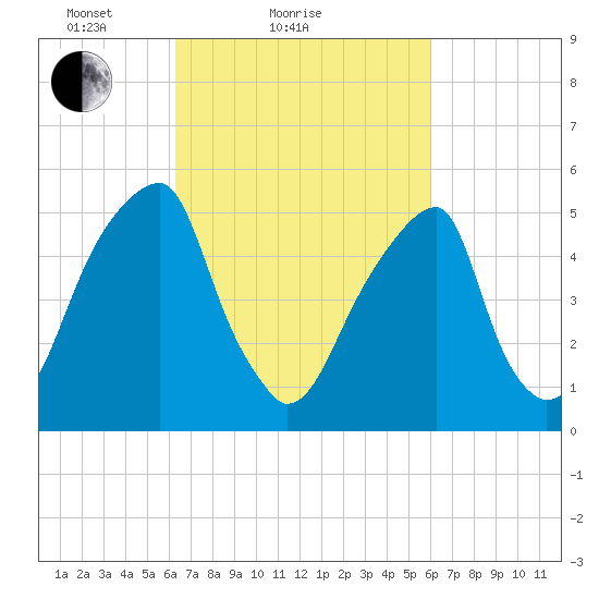 Fairton, Cohansey River tide chart for Thursday, March 10, 2022
