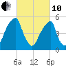 Fairton, Cohansey River tide chart for Thursday, March 10, 2022