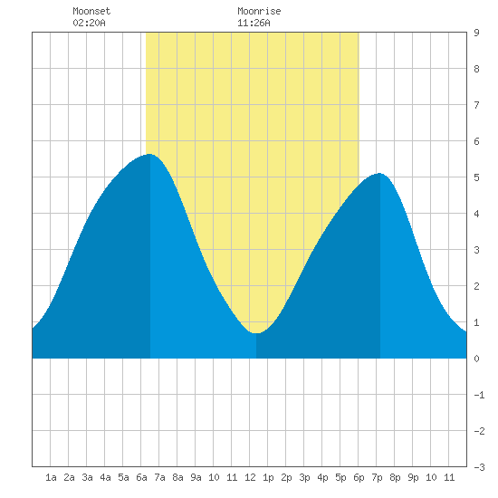 Fairton, Cohansey River tide chart for Friday, March 11, 2022