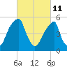 Fairton, Cohansey River tide chart for Friday, March 11, 2022