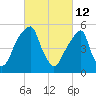 Fairton, Cohansey River tide chart for Saturday, March 12, 2022