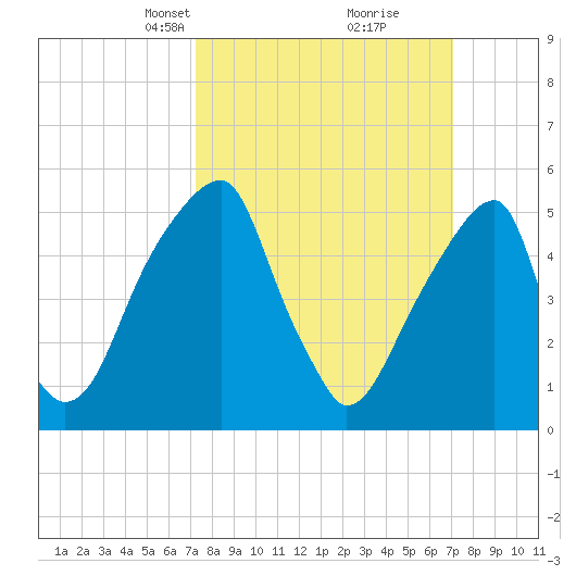 Fairton, Cohansey River tide chart for Sunday, March 13, 2022