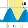 Fairton, Cohansey River tide chart for Sunday, March 13, 2022