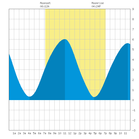 Fairton, Cohansey River tide chart for Tuesday, March 15, 2022