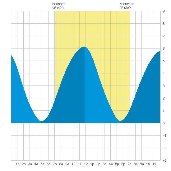 Fairton, Cohansey River tide chart for Wednesday, March 16, 2022