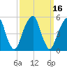 Fairton, Cohansey River tide chart for Wednesday, March 16, 2022