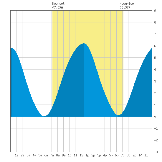 Fairton, Cohansey River tide chart for Thursday, March 17, 2022