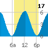 Fairton, Cohansey River tide chart for Thursday, March 17, 2022