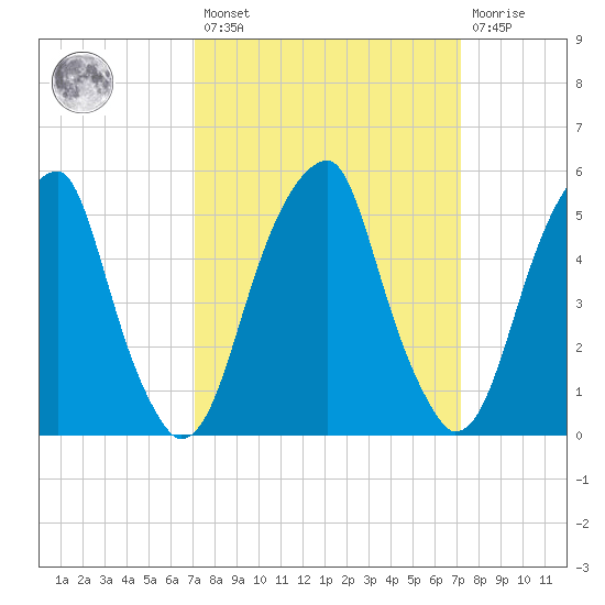 Fairton, Cohansey River tide chart for Friday, March 18, 2022