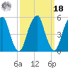 Fairton, Cohansey River tide chart for Friday, March 18, 2022