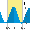 Fairton, Cohansey River tide chart for Tuesday, March 1, 2022