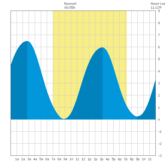 Fairton, Cohansey River tide chart for Monday, March 21, 2022