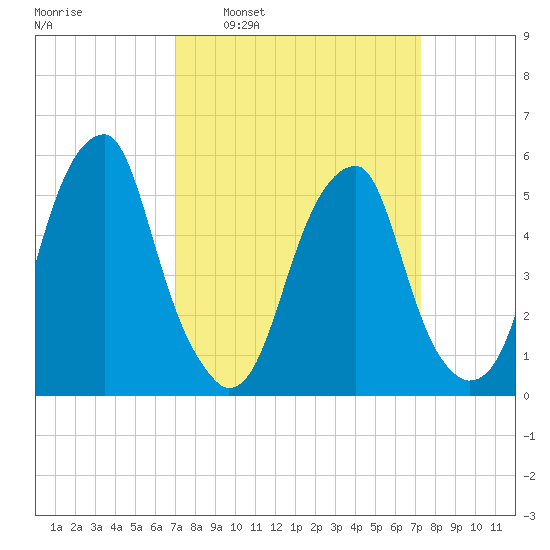 Fairton, Cohansey River tide chart for Tuesday, March 22, 2022