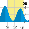 Fairton, Cohansey River tide chart for Wednesday, March 23, 2022