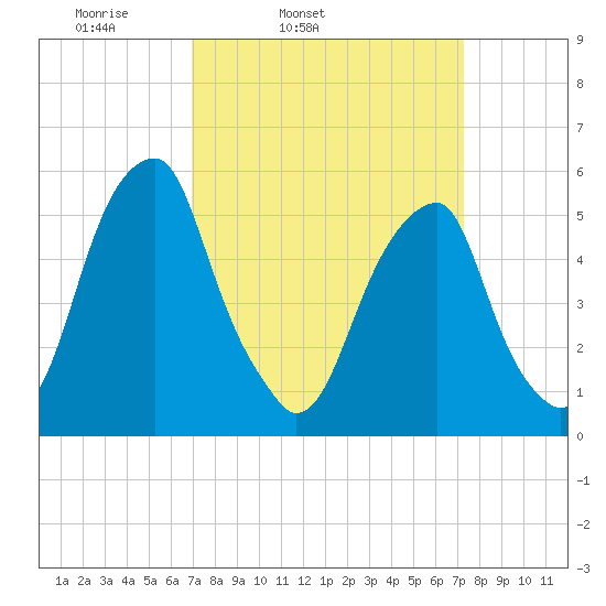 Fairton, Cohansey River tide chart for Thursday, March 24, 2022