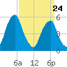 Fairton, Cohansey River tide chart for Thursday, March 24, 2022