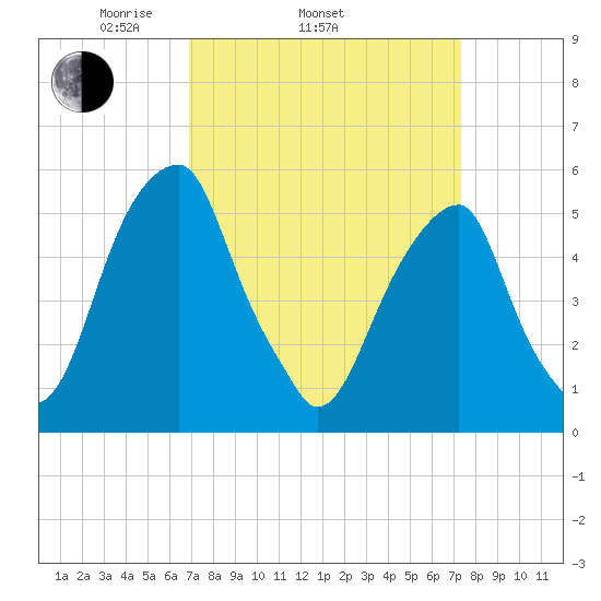 Fairton, Cohansey River tide chart for Friday, March 25, 2022