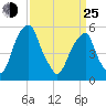 Fairton, Cohansey River tide chart for Friday, March 25, 2022