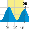 Fairton, Cohansey River tide chart for Saturday, March 26, 2022