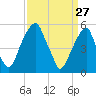 Fairton, Cohansey River tide chart for Sunday, March 27, 2022