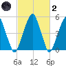 Fairton, Cohansey River tide chart for Wednesday, March 2, 2022