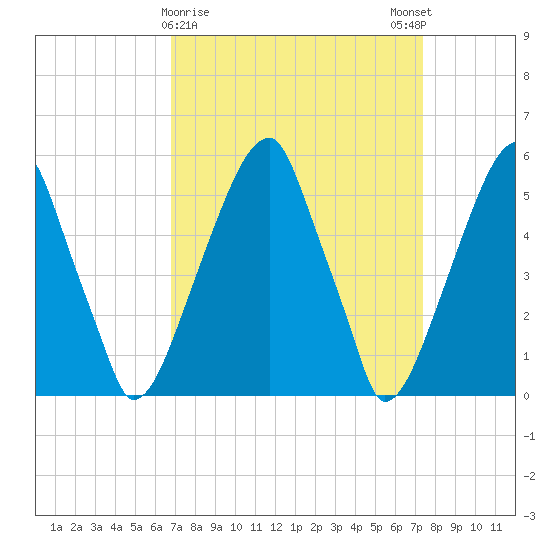 Fairton, Cohansey River tide chart for Wednesday, March 30, 2022