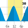 Fairton, Cohansey River tide chart for Wednesday, March 30, 2022